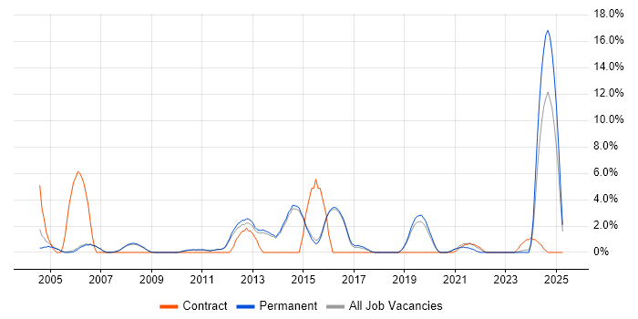Job vacancy trend for Driving Licence in Abingdon Job vacancy trend for Driving Licence in Abingdon
