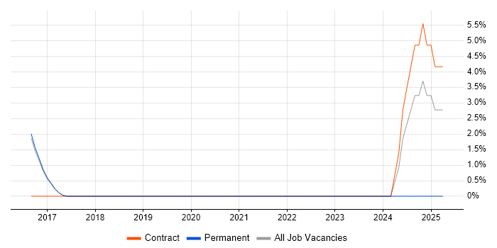 Job vacancy trend for DV Cleared in Abingdon