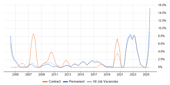 Job vacancy trend for Electronics in Abingdon Job vacancy trend for Electronics in Abingdon