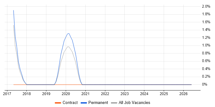 Embedded Linux job vacancy trend in Abingdon
