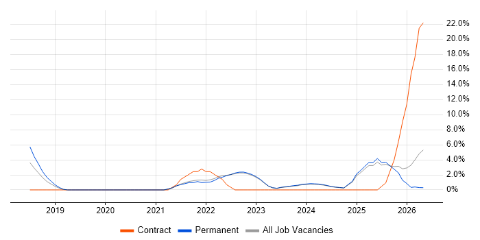 Entra ID job vacancy trend in Abingdon