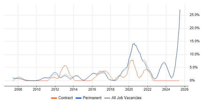 Job vacancy trend for ERP in Abingdon Job vacancy trend for ERP in Abingdon