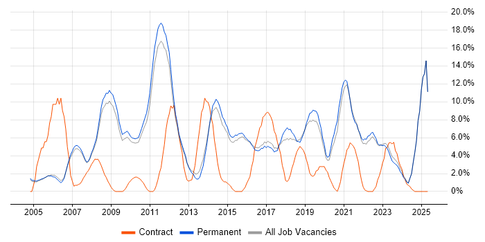 Job vacancy trend for Finance in Abingdon Job vacancy trend for Finance in Abingdon