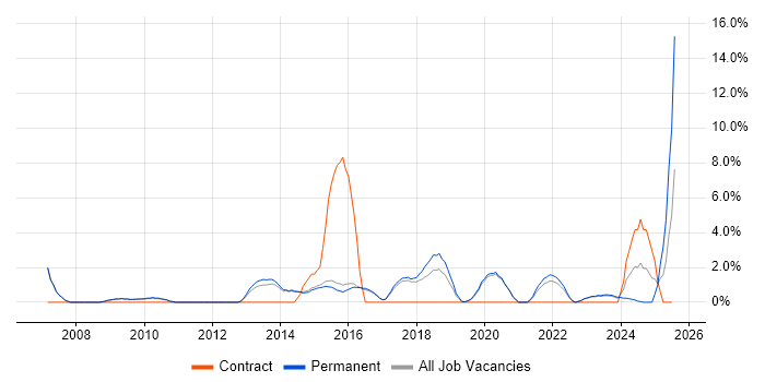 Job vacancy trend for Firmware in Abingdon