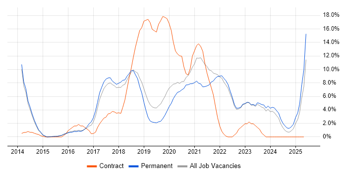 Job vacancy trend for Full-Stack Development in Abingdon Job vacancy trend for Full-Stack Development in Abingdon