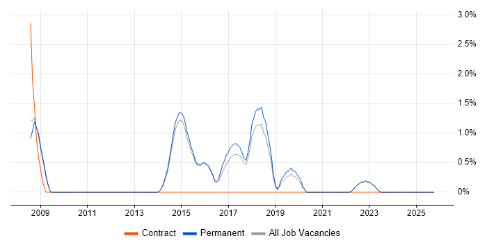 GAP Analysis job vacancy trend in Abingdon
