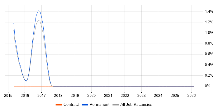 GIAC job vacancy trend in Abingdon