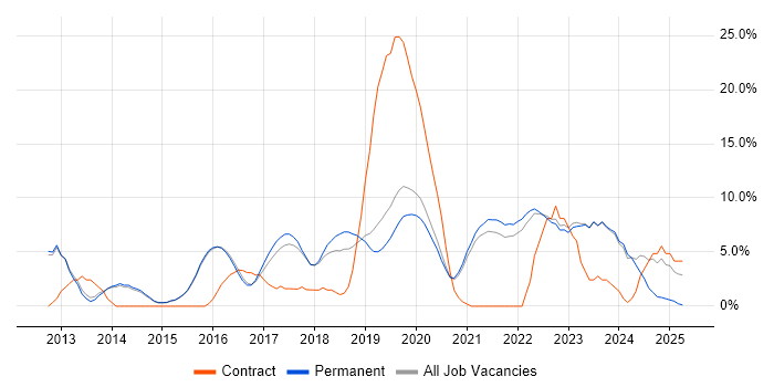Job vacancy trend for Git in Abingdon