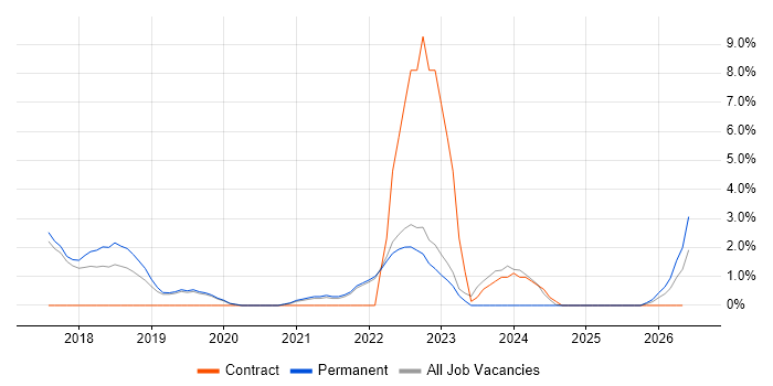 GitLab job vacancy trend in Abingdon