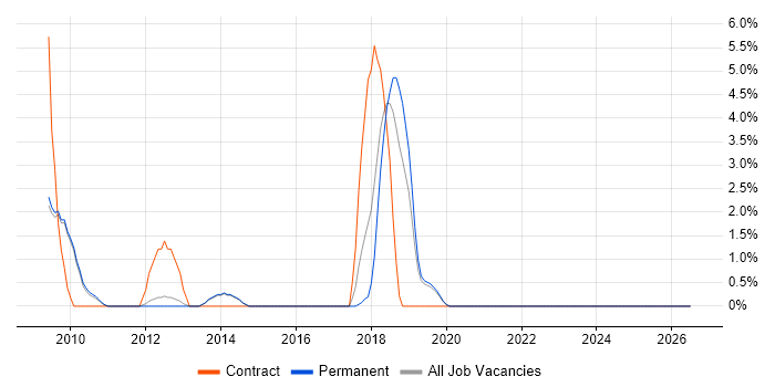 Google Analytics job vacancy trend in Abingdon
