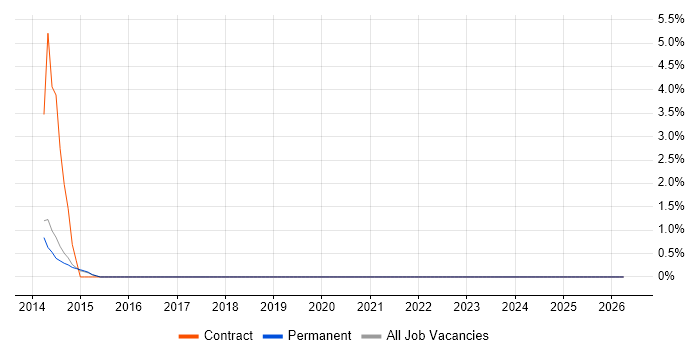 GRC job vacancy trend in Abingdon