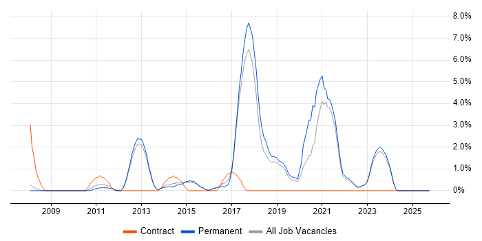 Greenfield Project job vacancy trend in Abingdon