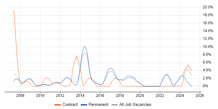 Job vacancy trend for HP in Abingdon