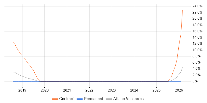 Hybrid Cloud job vacancy trend in Abingdon
