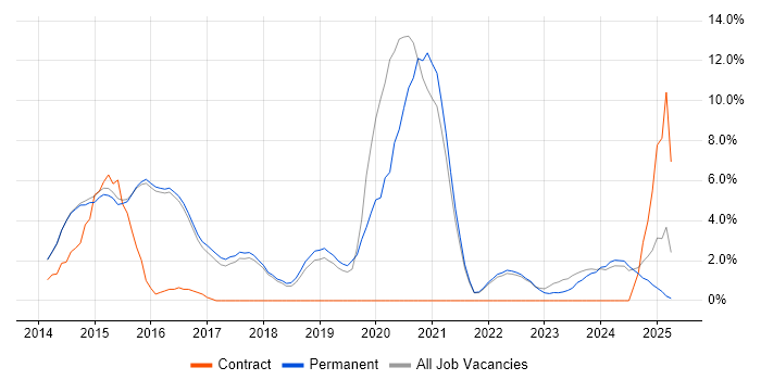 Job vacancy trend for Hyper-V in Abingdon Job vacancy trend for Hyper-V in Abingdon