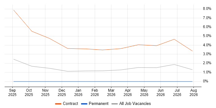IAM Specialist job vacancy trend in Abingdon