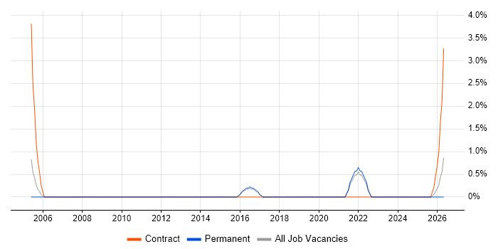 Identity Management job vacancy trend in Abingdon