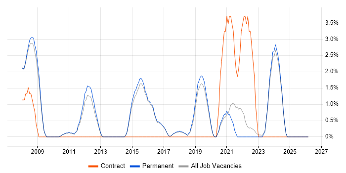Incident Management job vacancy trend in Abingdon