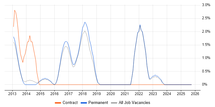 Incident Response job vacancy trend in Abingdon
