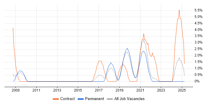 Job vacancy trend for Information Architecture in Abingdon Job vacancy trend for Information Architecture in Abingdon