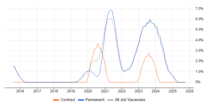 Infrastructure as Code job vacancy trend in Abingdon