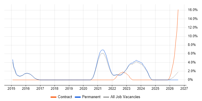 Infrastructure Automation job vacancy trend in Abingdon