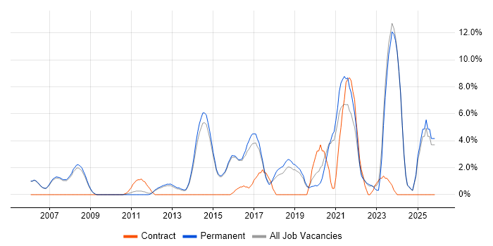 Infrastructure Engineer job vacancy trend in Abingdon