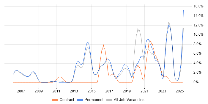 Job vacancy trend for Infrastructure Engineering in Abingdon Job vacancy trend for Infrastructure Engineering in Abingdon
