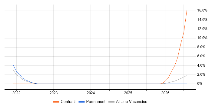 Infrastructure Security Engineer job vacancy trend in Abingdon
