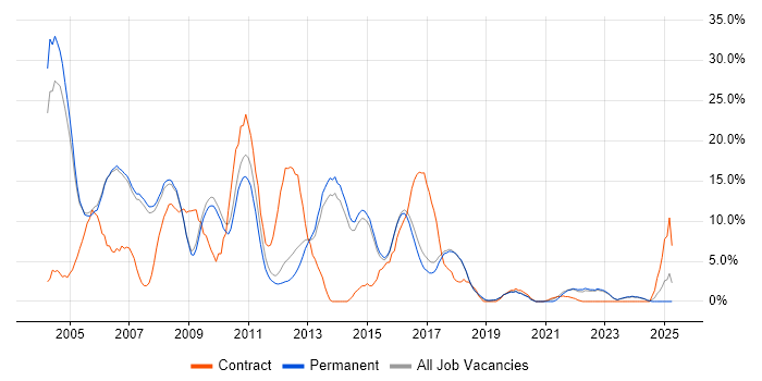 Job vacancy trend for Internet in Abingdon