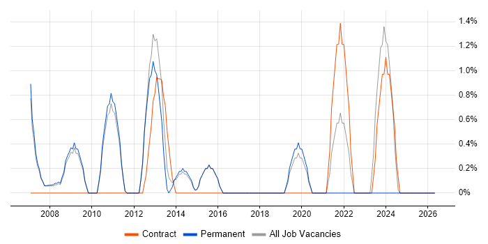 IT Administrator job vacancy trend in Abingdon