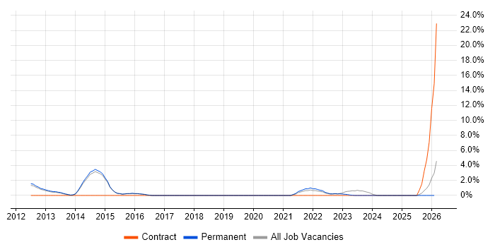 IT Infrastructure Engineer job vacancy trend in Abingdon