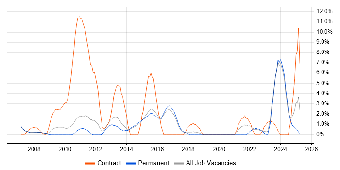 Job vacancy trend for IT Support Analyst in Abingdon