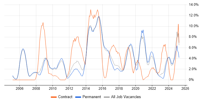 Job vacancy trend for ITIL in Abingdon