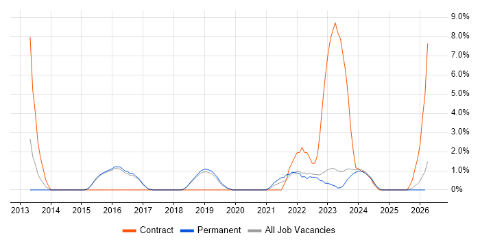 ITSM job vacancy trend in Abingdon