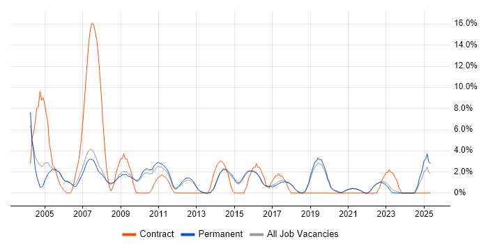 Job vacancy trend for Junior in Abingdon Job vacancy trend for Junior in Abingdon