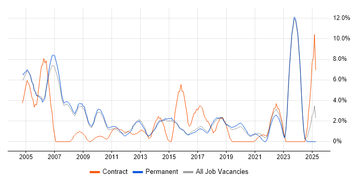 Job vacancy trend for LAN in Abingdon Job vacancy trend for LAN in Abingdon