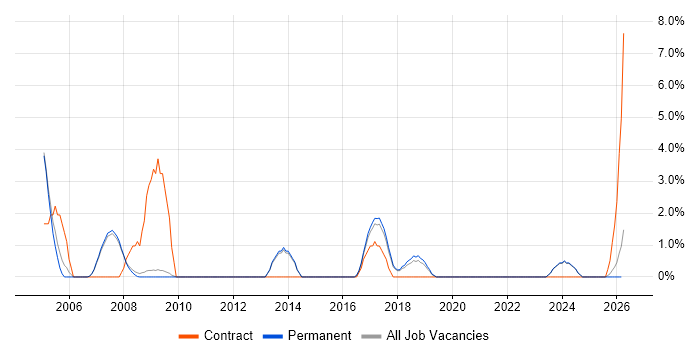 LDAP job vacancy trend in Abingdon