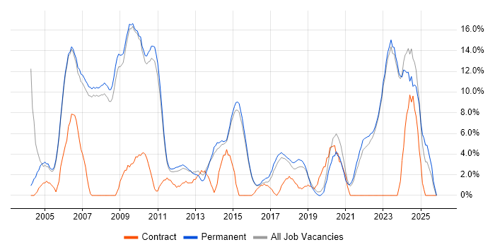 Lead job vacancy trend in Abingdon