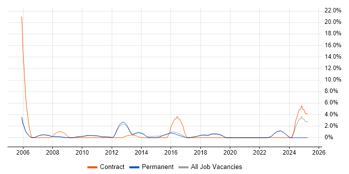 Job vacancy trend for Linux Administrator in Abingdon