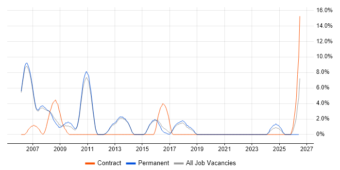 Linux Engineer job vacancy trend in Abingdon