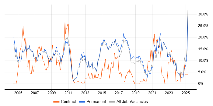 Job vacancy trend for Linux in Abingdon