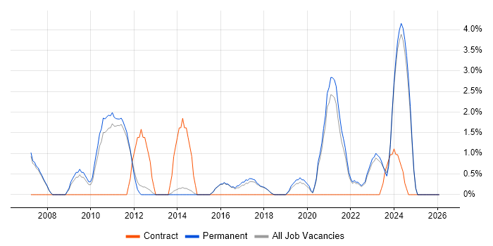 Logistics job vacancy trend in Abingdon