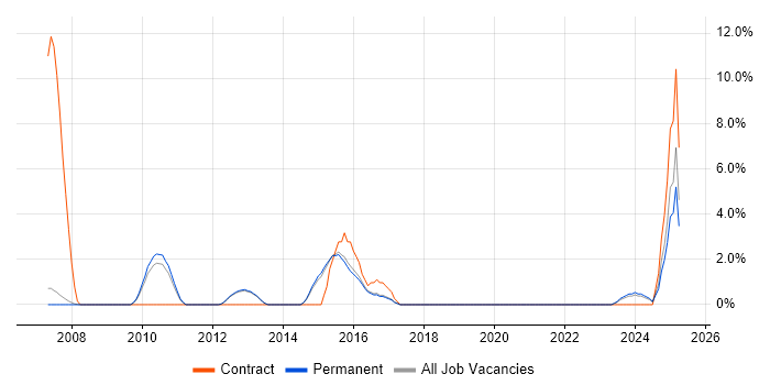 Job vacancy trend for Mac OS in Abingdon Job vacancy trend for Mac OS in Abingdon