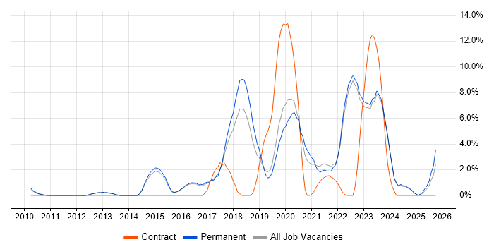 Machine Learning job vacancy trend in Abingdon