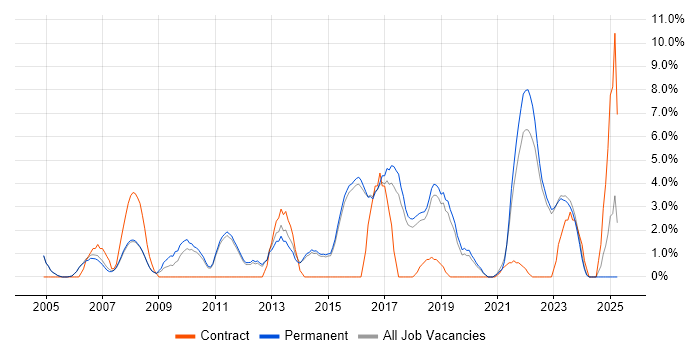 Job vacancy trend for Management Information System in Abingdon