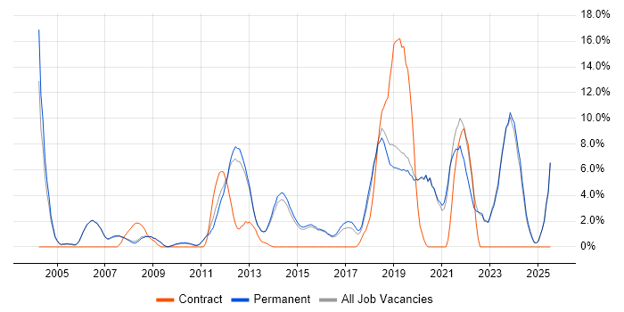Job vacancy trend for Manufacturing in Abingdon Job vacancy trend for Manufacturing in Abingdon