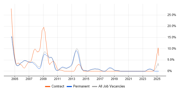 Job vacancy trend for MCP in Abingdon