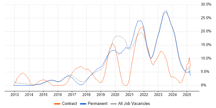 Job vacancy trend for Microsoft 365 in Abingdon Job vacancy trend for Microsoft 365 in Abingdon