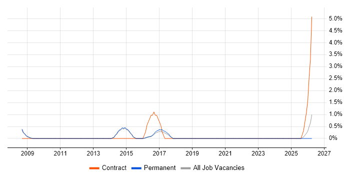 Military job vacancy trend in Abingdon